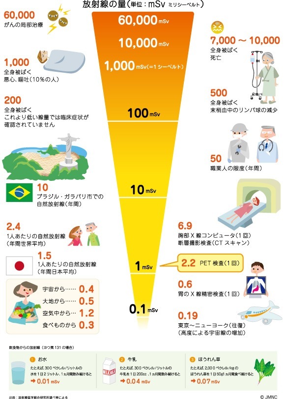 日本最先进的癌症检查：PET-CT