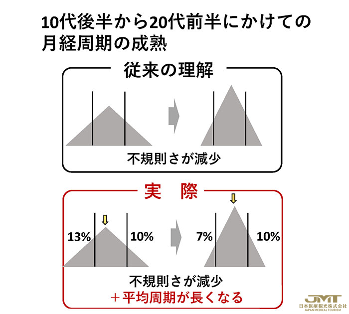 日本国立成育医疗研究中心分析-因年龄而不同的月经