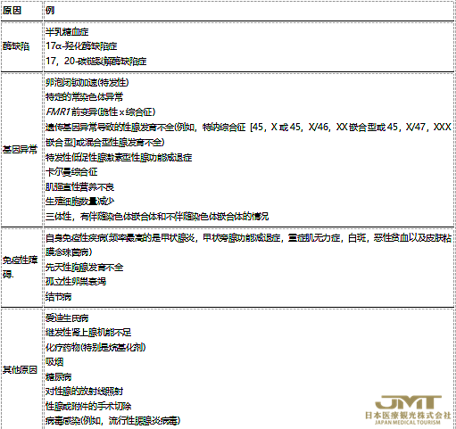 原发性卵巢功能衰竭原因及治疗解析