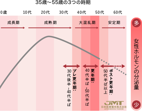 绝经前期是什么样的时期？