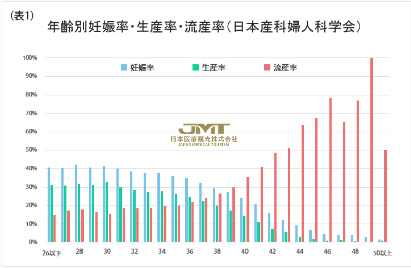 关于不孕症、不孕治疗及卵巢老化