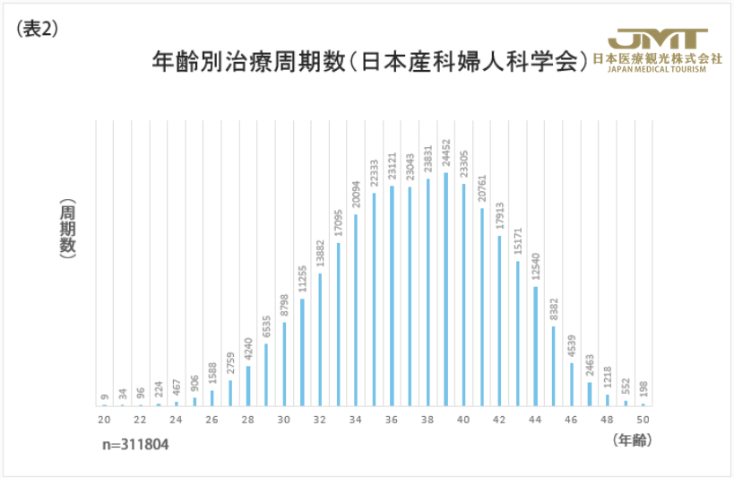 关于不孕症、不孕治疗及卵巢老化