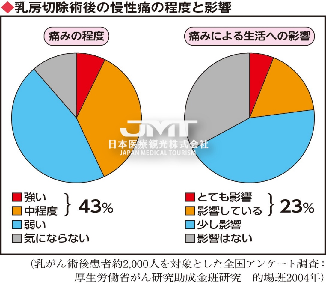 通过适当的药物治疗减轻乳腺癌手术后的慢性疼痛