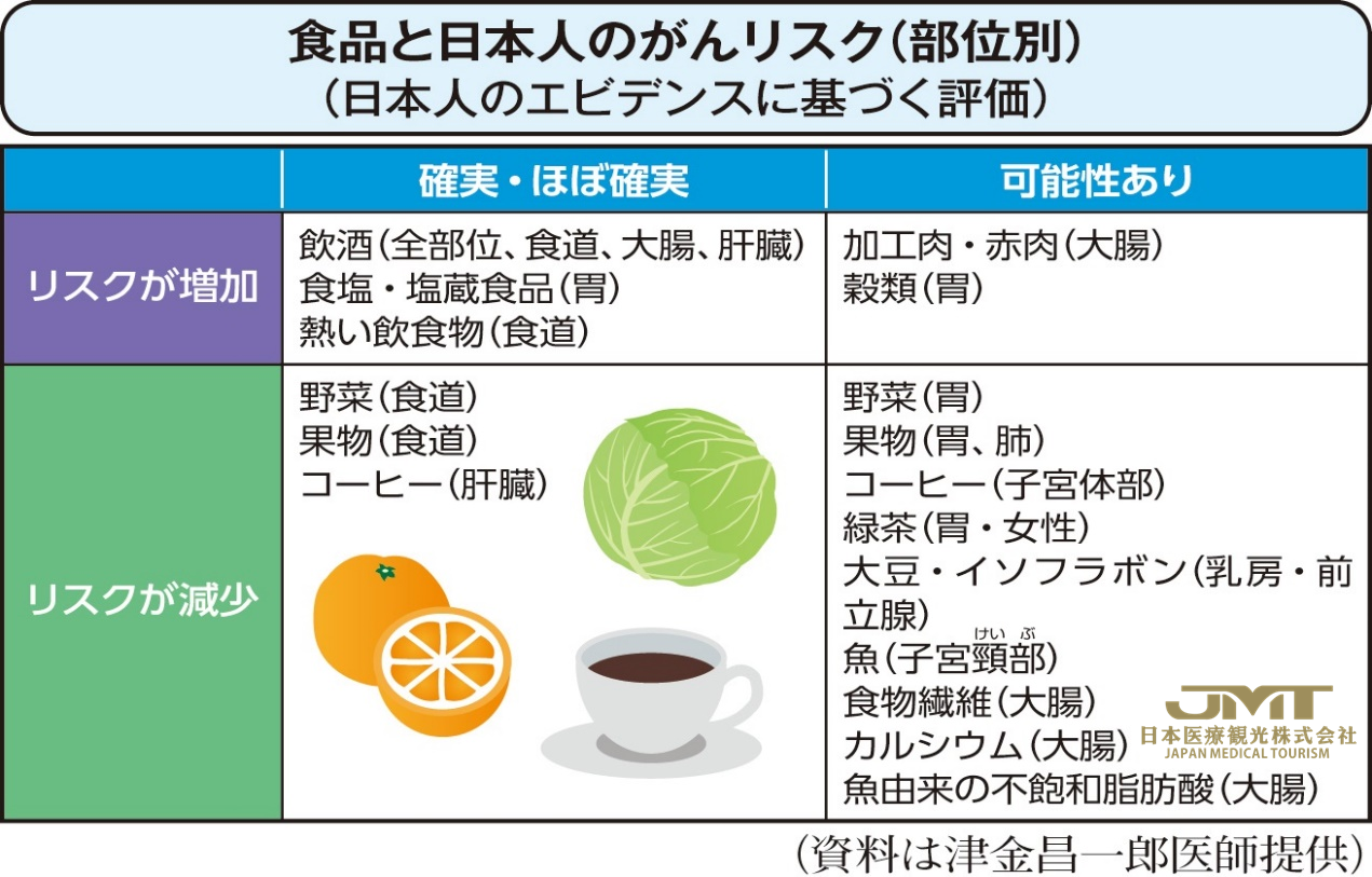 日本癌症治疗-饮食能预防癌症吗?过度摄取某些特定食品反而有害！