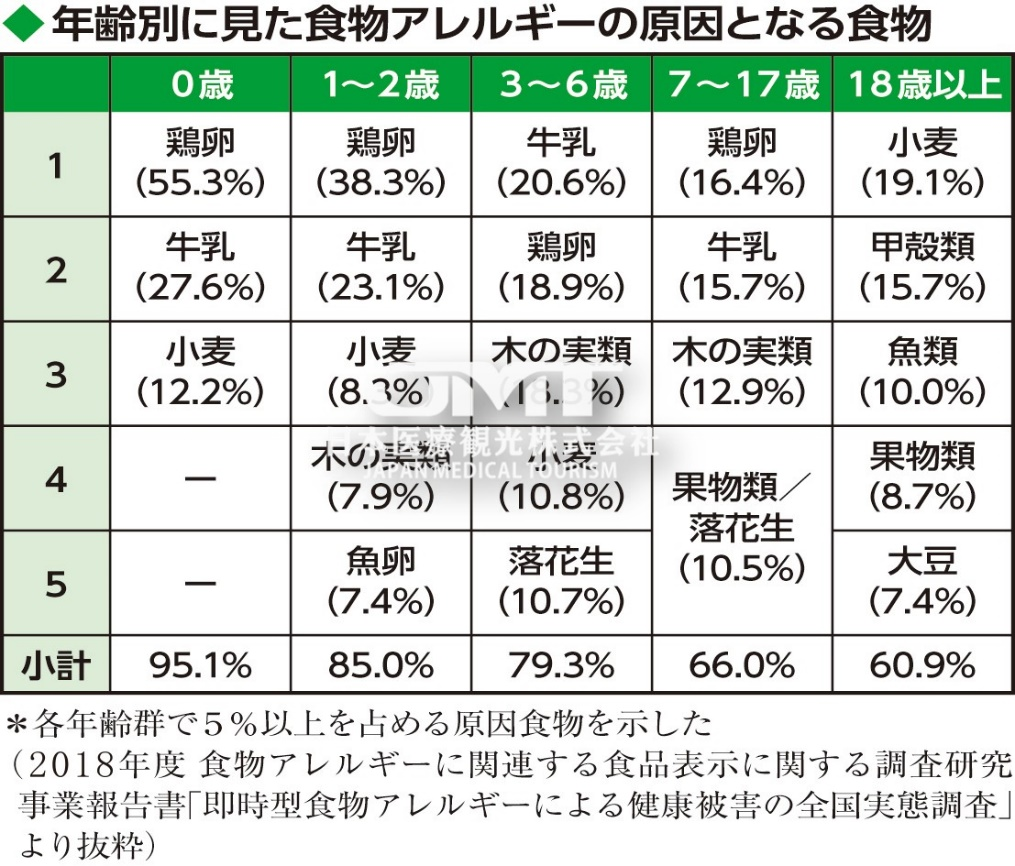 JMT日本医疗看病-针对儿童食物过敏，请在专业医生的指导下“均衡饮食”