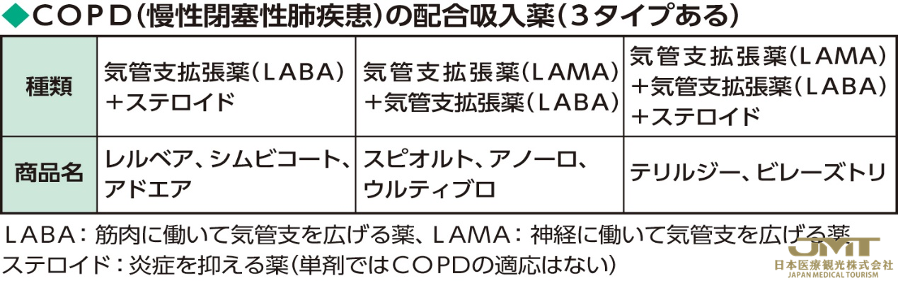 日本看病-针对吸烟引起的COPD，3剂混合的吸入药登场