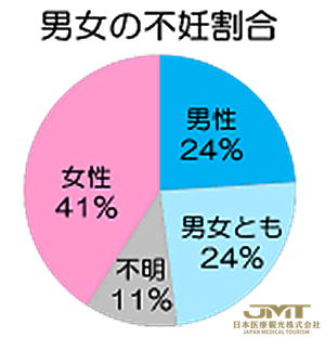 日本看病-关于不孕不育症，夫妻双方各自的问题主要有哪些？