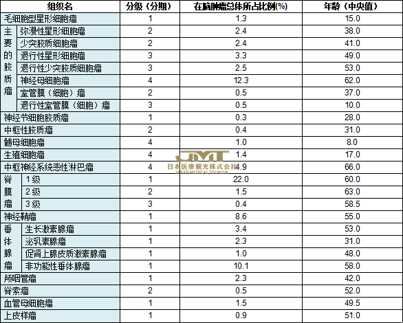 日本脑肿瘤治疗-神经鞘瘤、颅咽管瘤、转移性脑肿瘤的特点症状及治疗