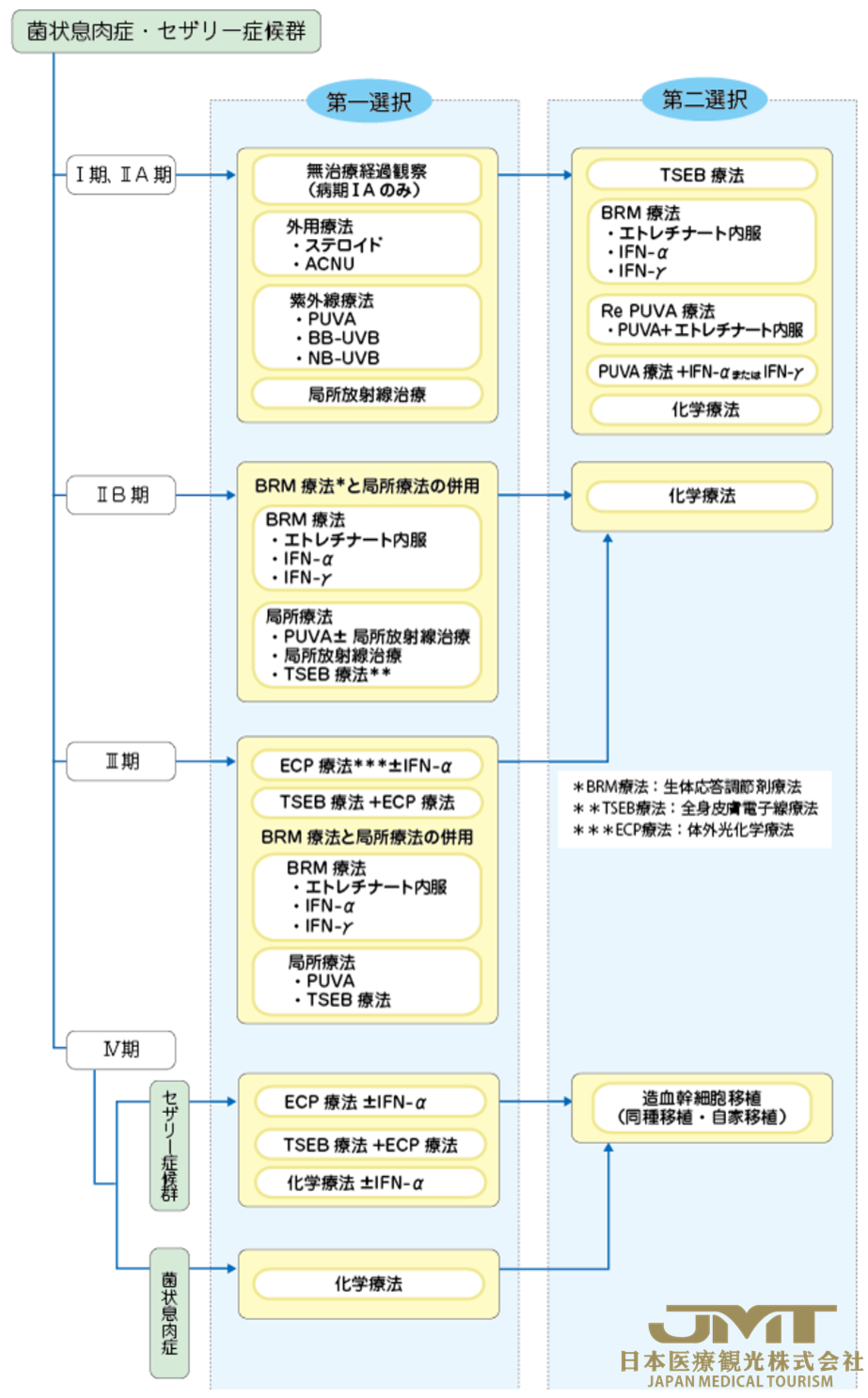 日本癌症治疗——皮肤淋巴瘤的概述、分类与治疗②