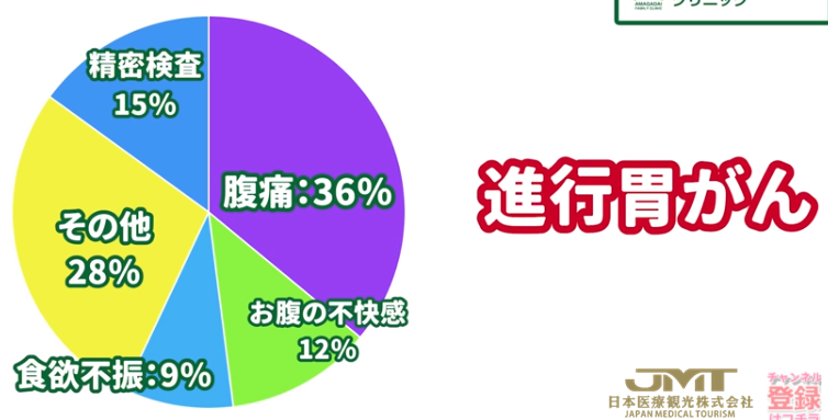 JMT日本医疗——绝对不要放任不管的5个胃癌症状③