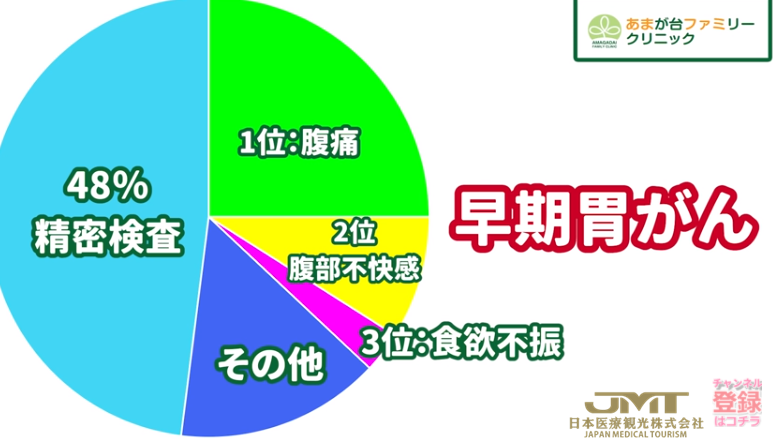 JMT日本医疗——绝对不要放任不管的5个胃癌症状③