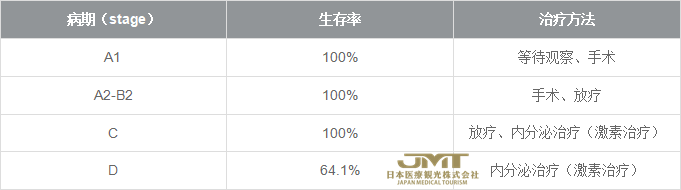 JMT日本医疗——为什么放疗对男性常见的前列腺癌有效？①