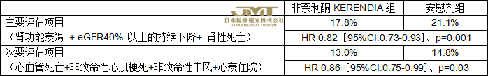 JMT日本医疗——2型糖尿病肾病新药非奈利酮KERENDIA (finerenone)在日本获批②
