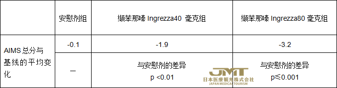 JMT日本医疗——缬苯那嗪Ingrezza(valbenazine)用于迟发性运动障碍在日本获批