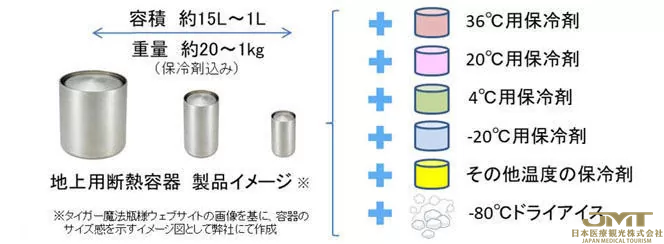 JMT日本医疗——成功从国际空间站回收实验样品-什么是超级绝热保冷技术TwinCapsula？②