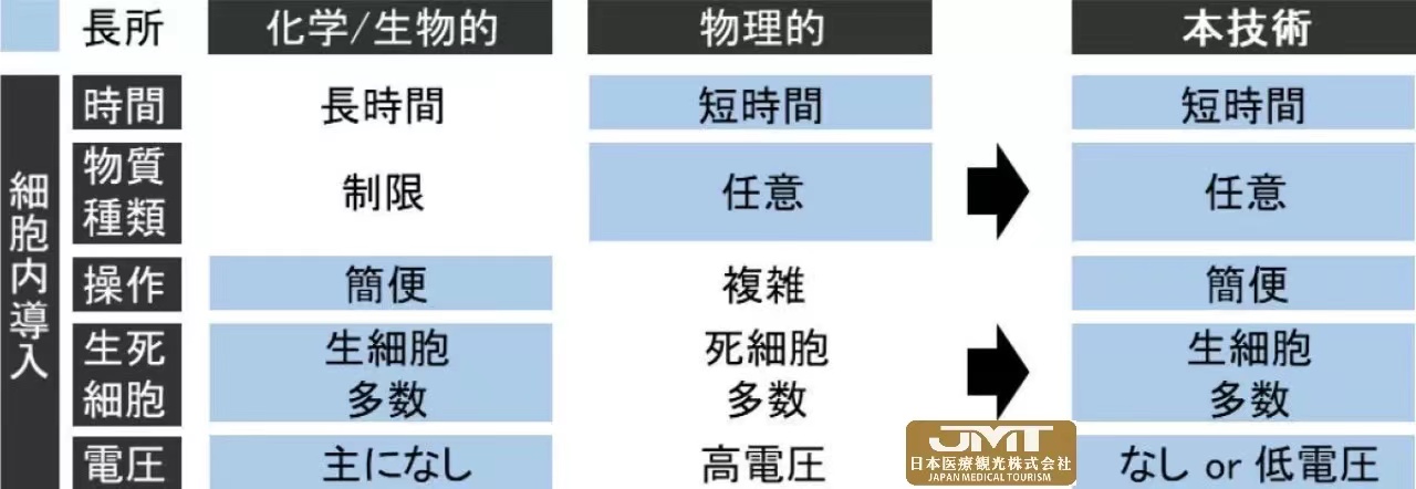 JMT日本医疗——日本早稻田大学等通过改良细胞用注射技术，将30分钟后的细胞存活率提高到95%②