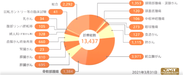 JMT日本医疗——简介QST医院及重离子线治疗①