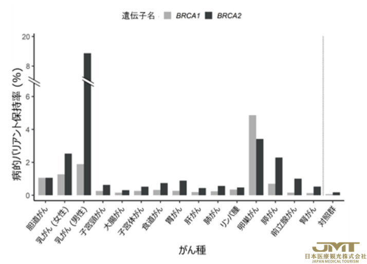 日本癌症治疗——东亚常见的3个癌种的基因组医疗的可能性，以10万余人为对象的BRCA1/2基因的14个癌种进行横断分析②