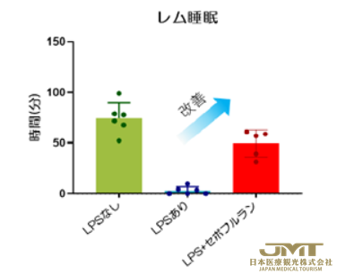 JMT日本医疗——吸入式麻醉可以改善全身炎症时的睡眠周期②