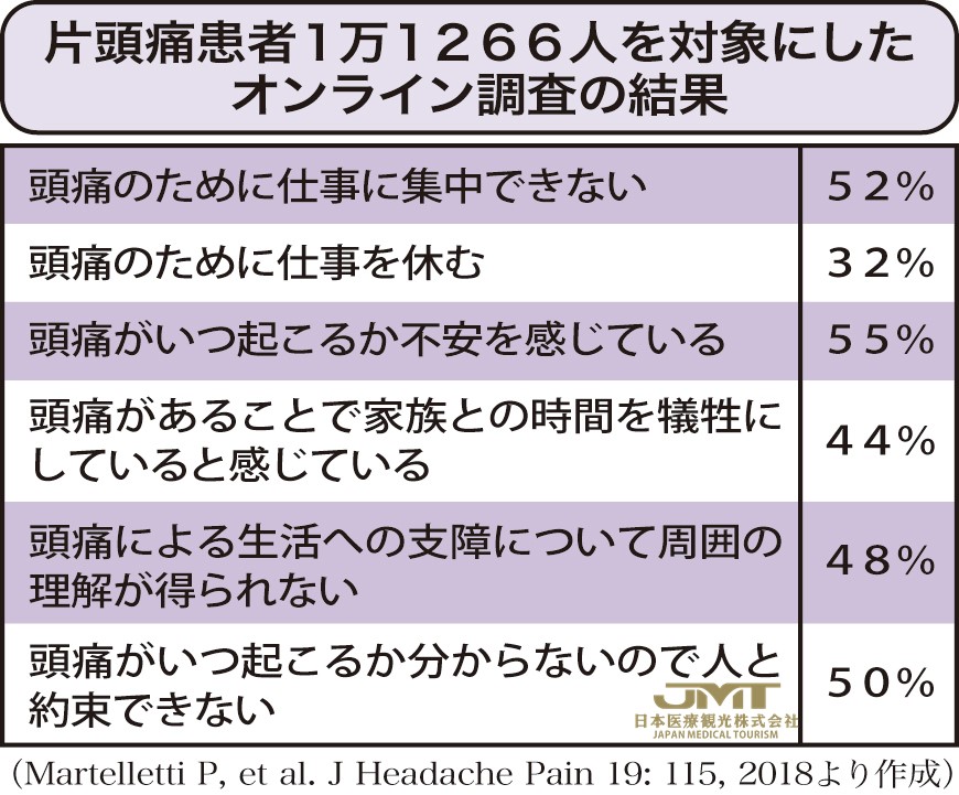 JMT日本医疗——严重影响生活的偏头痛，也有诱发的情况