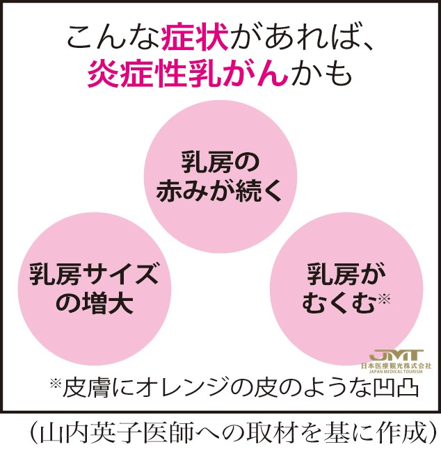 JMT日本医疗——乳房皮肤发红、浮肿的炎症性乳腺癌—即使没有肿块也要就诊
